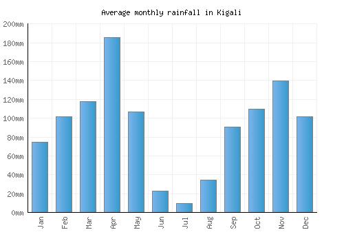 Kigali monthly rainfall chart (mm)