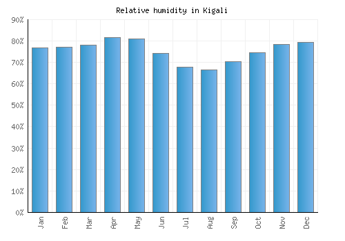 Kigali relative humidity averages