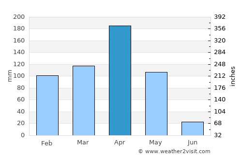 Kigali average rain in April