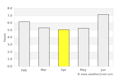 Kigali average rain in April