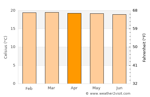Kigali average temperature in April