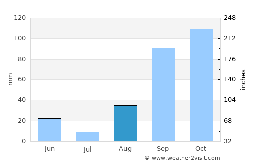 Kigali average rain in August