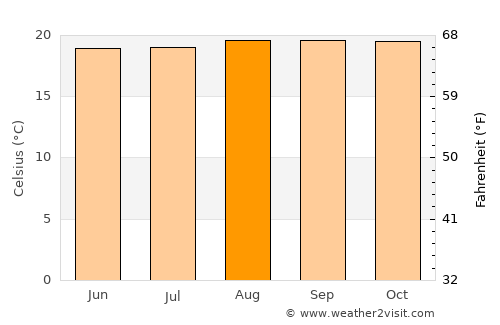 Kigali average temperature in August