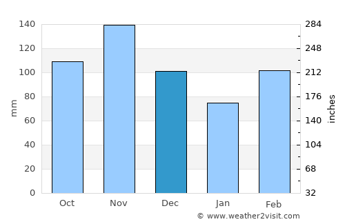 Kigali average rain in December