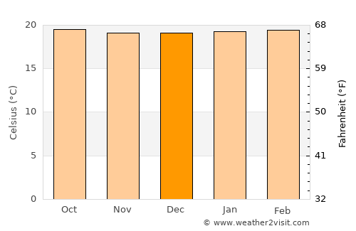 Kigali average temperature in December