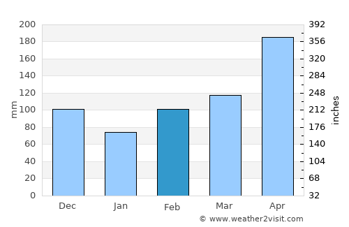 Kigali average rain in February