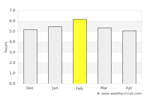 Kigali average rain in February