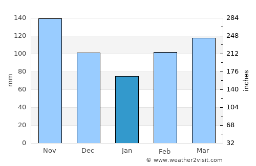 Kigali average rain in January