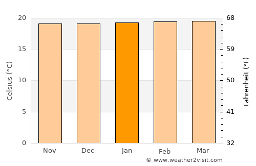 Kigali average temperature in January