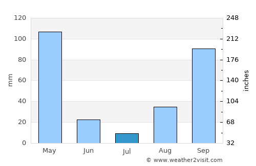 Kigali average rain in July