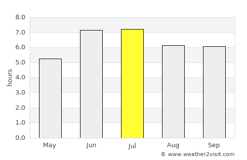 Kigali average rain in July