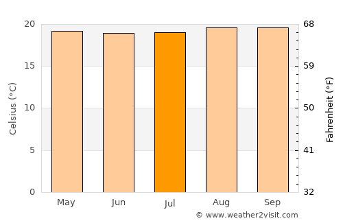 Kigali average temperature in July