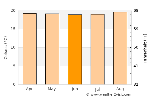 Kigali average temperature in June