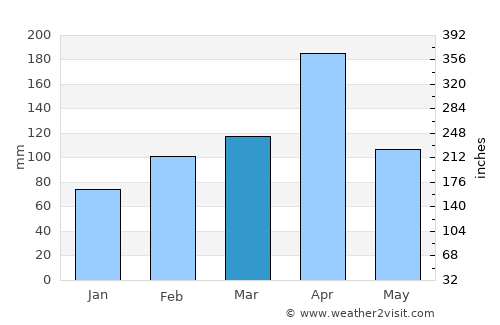 Kigali average rain in March