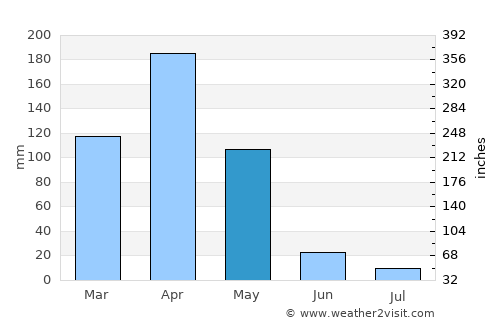 Kigali average rain in May