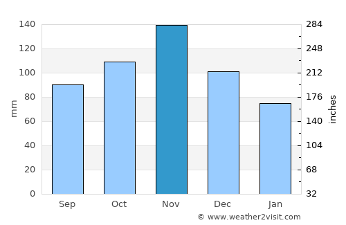 Kigali average rain in November