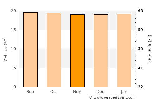 Kigali average temperature in November