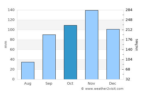 Kigali average rain in October