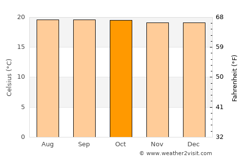 Kigali average temperature in October