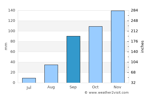 Kigali average rain in September
