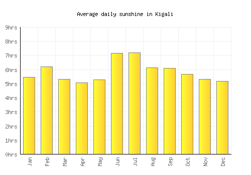 Kigali Weather averages & monthly Temperatures | Rwanda | Weather-2-Visit