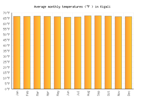 Kigali average temperature chart (Fahrenheit)