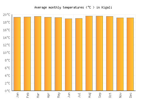 Kigali average temperature chart (Celsius)