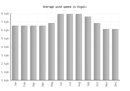 Kigali average winspeed by month (km/h)