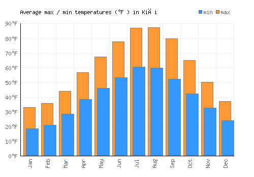 Kiği average minimum / maximum temperatures (Fahrenheit)