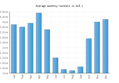 Kiği monthly rainfall chart (inches)