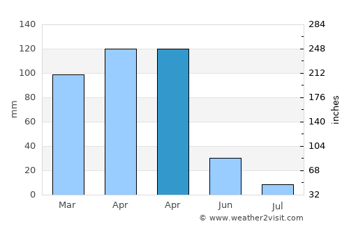 Kiği average rain in April