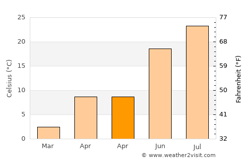 Kiği average temperature in April