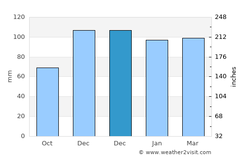 Kiği average rain in December