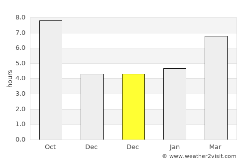 Kiği average rain in December