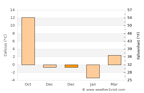 Kiği average temperature in December