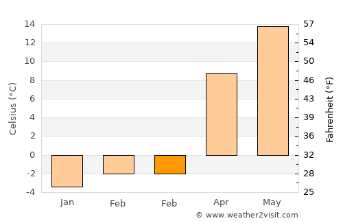 Kiği average temperature in February
