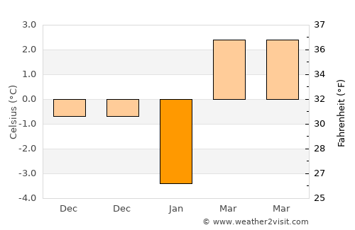 Kiği average temperature in January