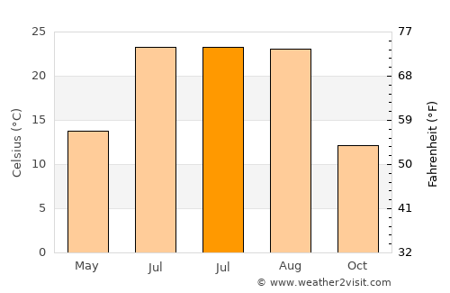 Kiği average temperature in July