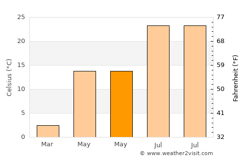 Kiği average temperature in May