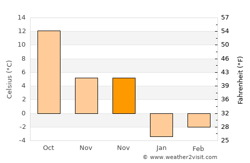 Kiği average temperature in November