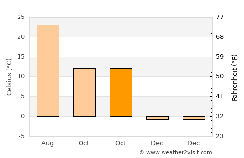 Kiği average temperature in October