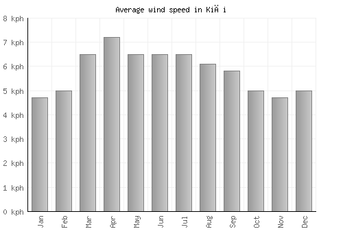 Kiği average winspeed by month (km/h)