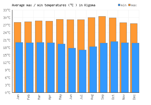 Kigoma average minimum / maximum temperatures (Celsius)