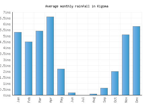 Kigoma monthly rainfall chart (inches)