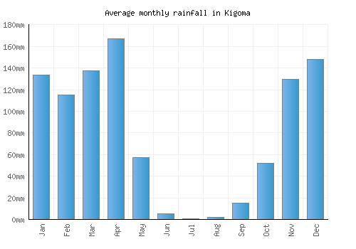 Kigoma monthly rainfall chart (mm)