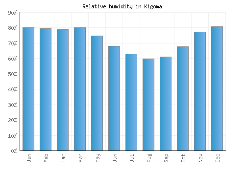 Kigoma relative humidity averages