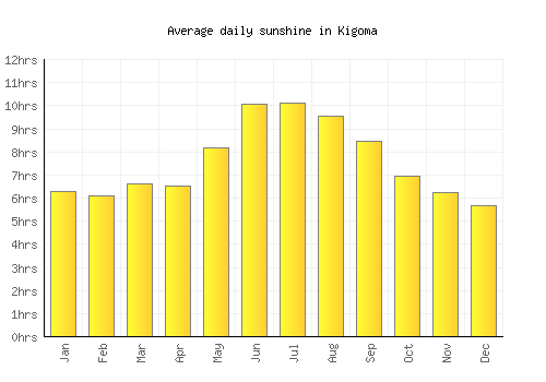 Kigoma average daily sunshine chart
