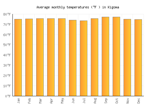 Kigoma average temperature chart (Fahrenheit)