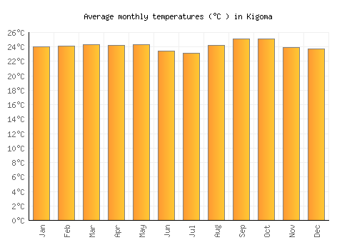 Kigoma average temperature chart (Celsius)
