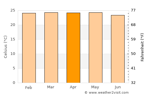Kigoma average temperature in April
